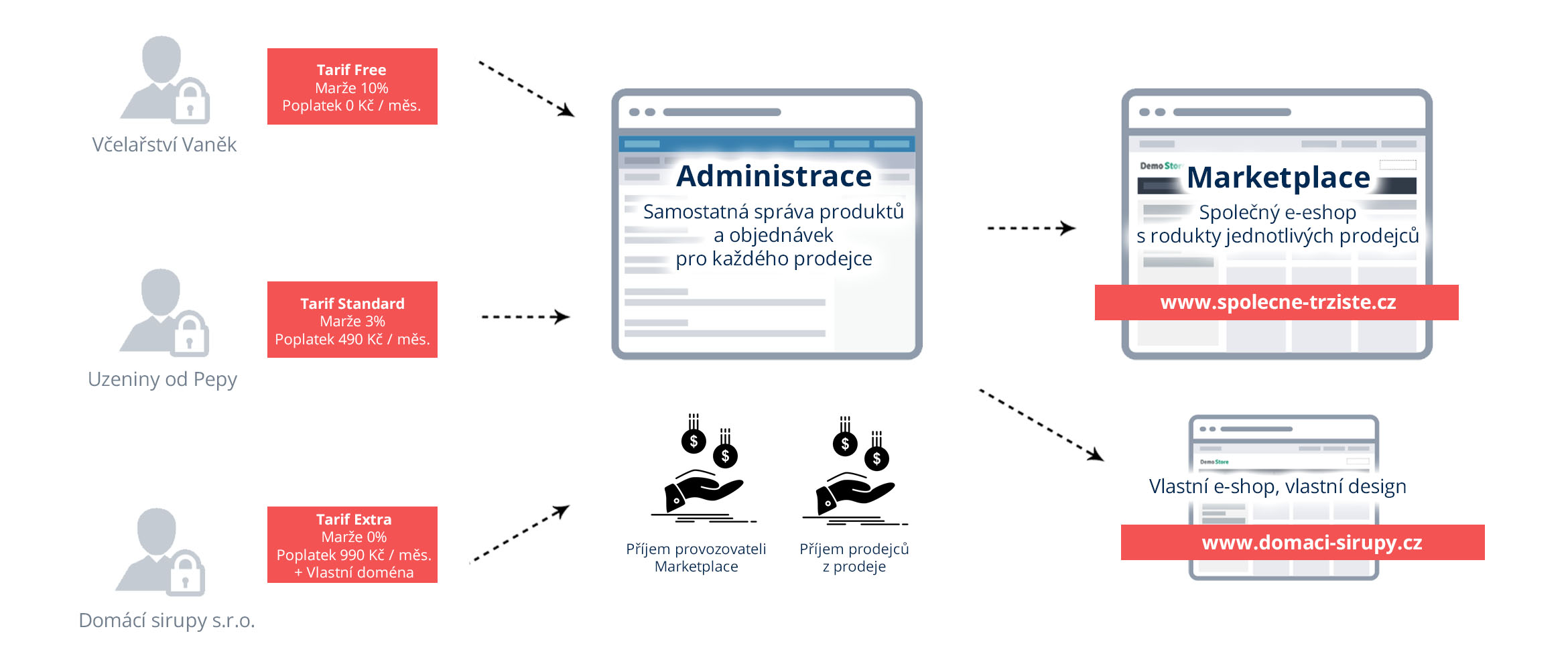 CS-Cart Multivendor - Diagram