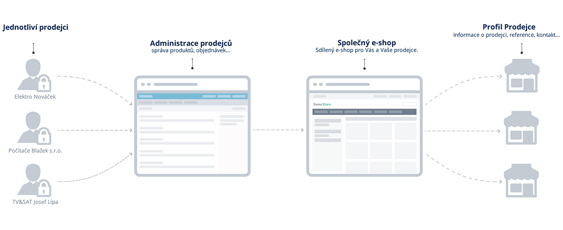 CS-Cart Multivendor Platform